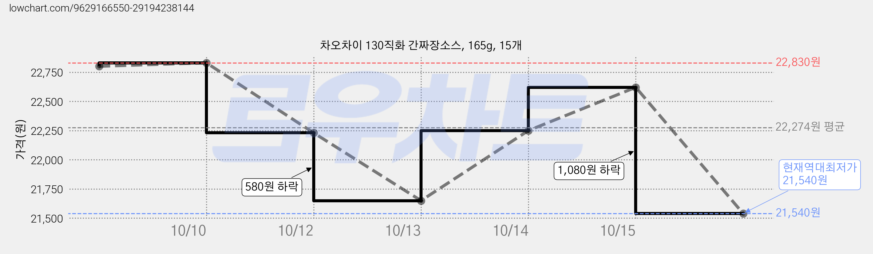 차오차이 130직화 간짜장소스, 165g, 15개 가격 변동 차트, 현재가 21,540원, 역대최저가