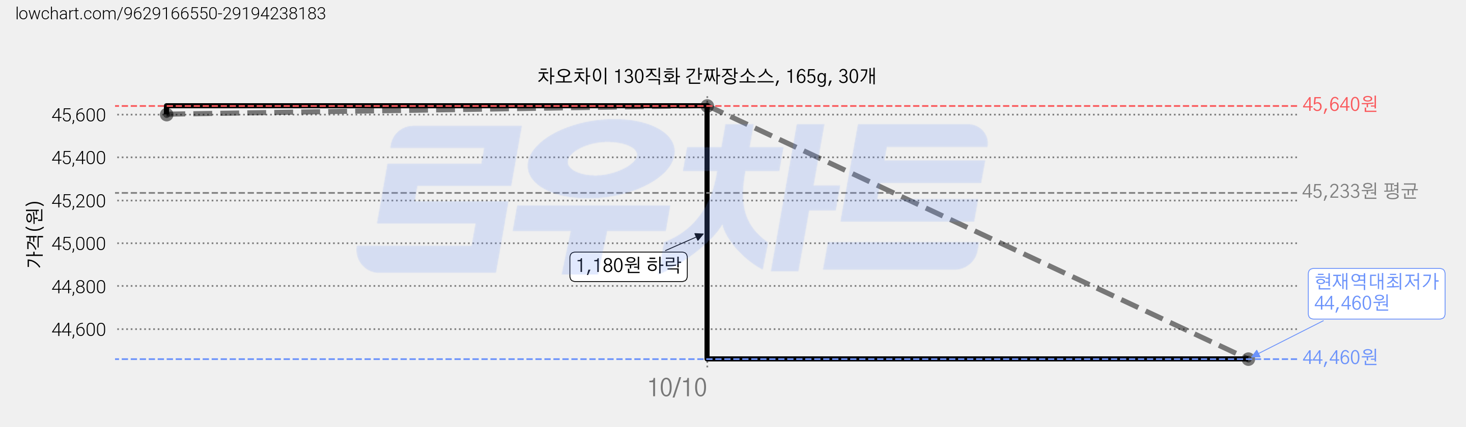 차오차이 130직화 간짜장소스, 165g, 30개 가격 변동 차트, 현재가 44,460원, 역대최저가