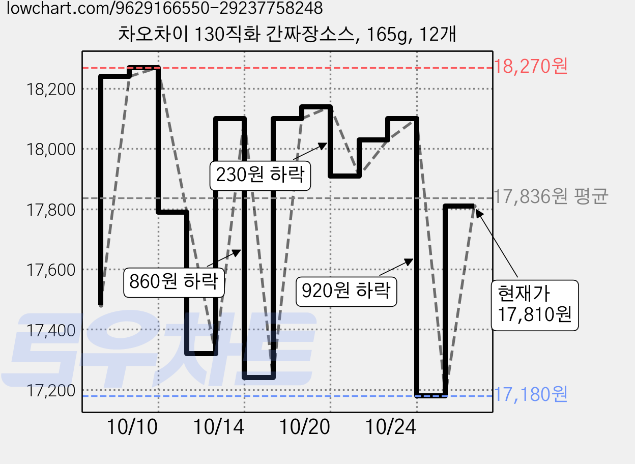 차오차이 130직화 간짜장소스, 165g, 12개 가격 변동 차트, 현재가 17,810원, 관측 최저가 17,180원