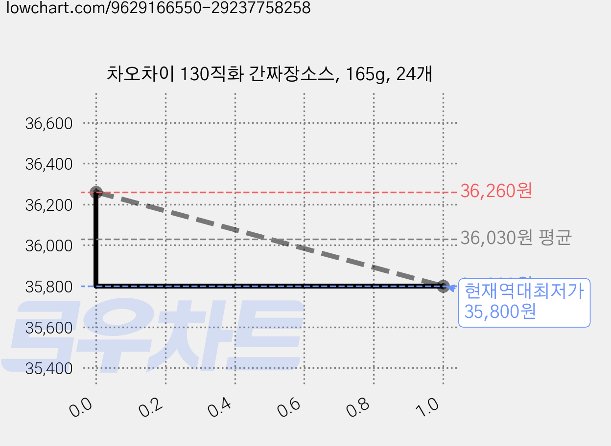 차오차이 130직화 간짜장소스, 165g, 24개 가격 변동 차트, 현재가 35,800원, 역대최저가