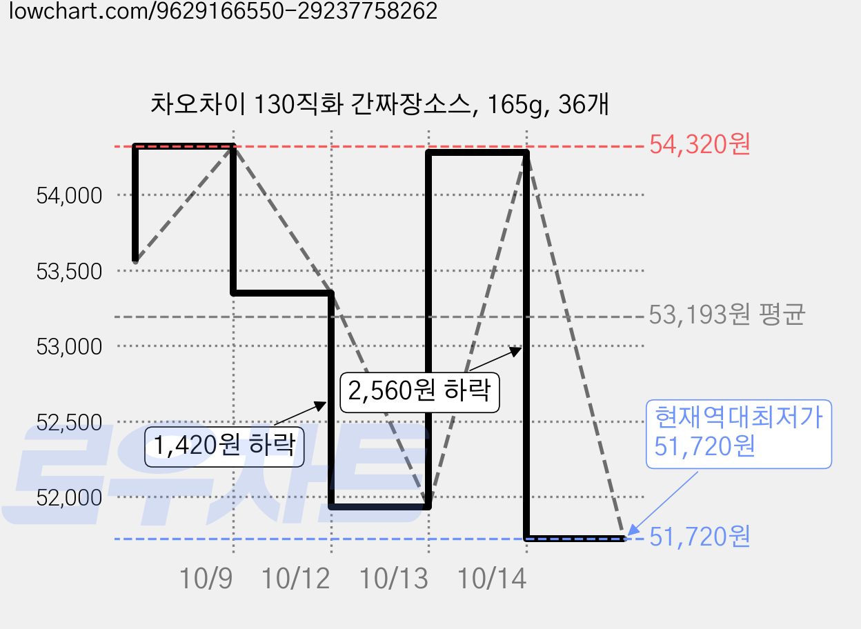 차오차이 130직화 간짜장소스, 165g, 36개 가격 변동 차트, 현재가 51,720원, 역대최저가