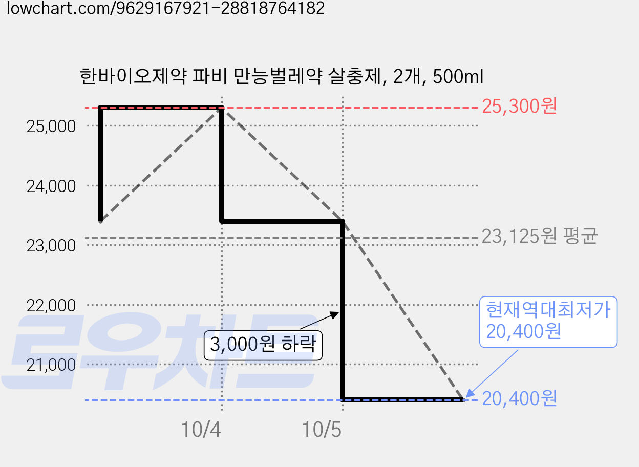 한바이오제약 파비 만능벌레약 살충제, 2개, 500ml 가격 변동 차트, 현재가 20,400원, 역대최저가