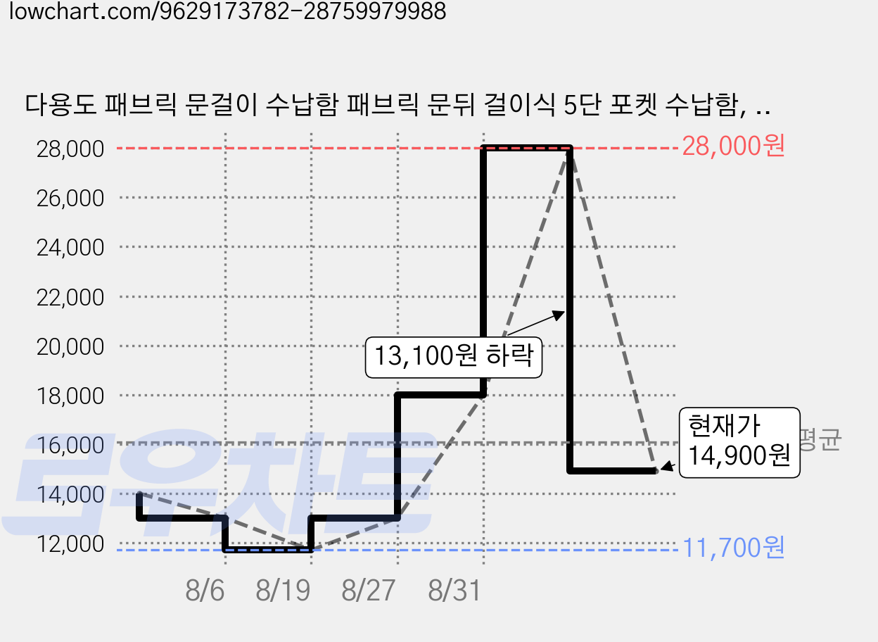 다용도 패브릭 문걸이 수납함 패브릭 문뒤 걸이식 5단 포켓 수납함, 회색 가격 변동 차트, 현재가 14,900원, 관측 최저가 11,700원