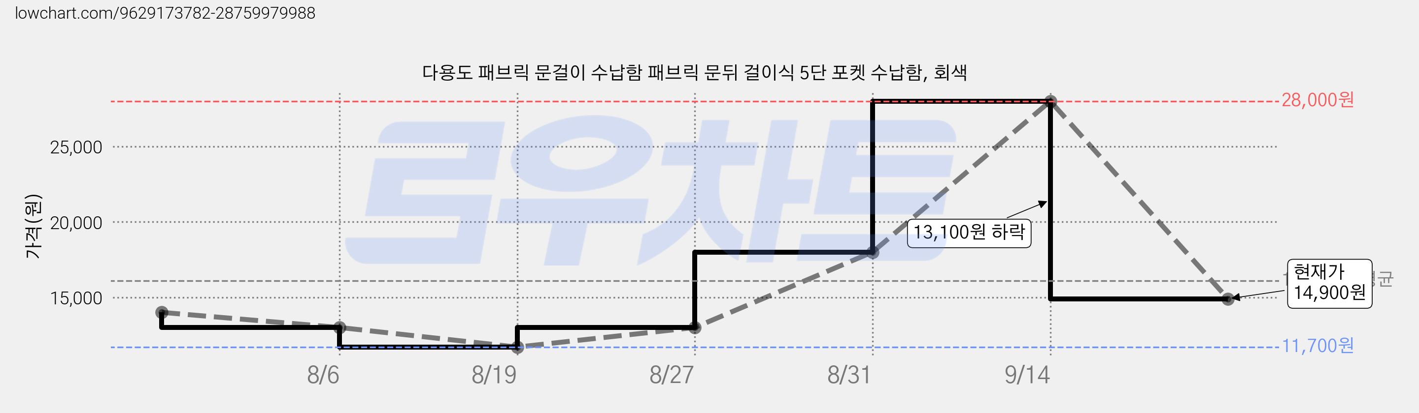 다용도 패브릭 문걸이 수납함 패브릭 문뒤 걸이식 5단 포켓 수납함, 회색 가격 변동 차트, 현재가 14,900원, 관측 최저가 11,700원