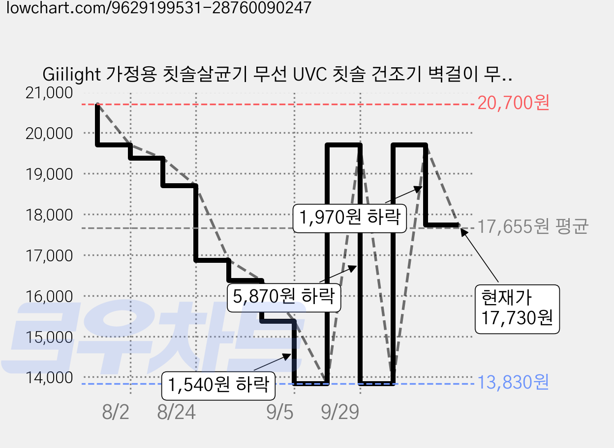 Giilight 가정용 칫솔살균기 무선 UVC 칫솔 건조기 벽걸이 무타공, 화이트, V7 가격 변동 차트, 현재가 17,730원, 관측 최저가 13,830원