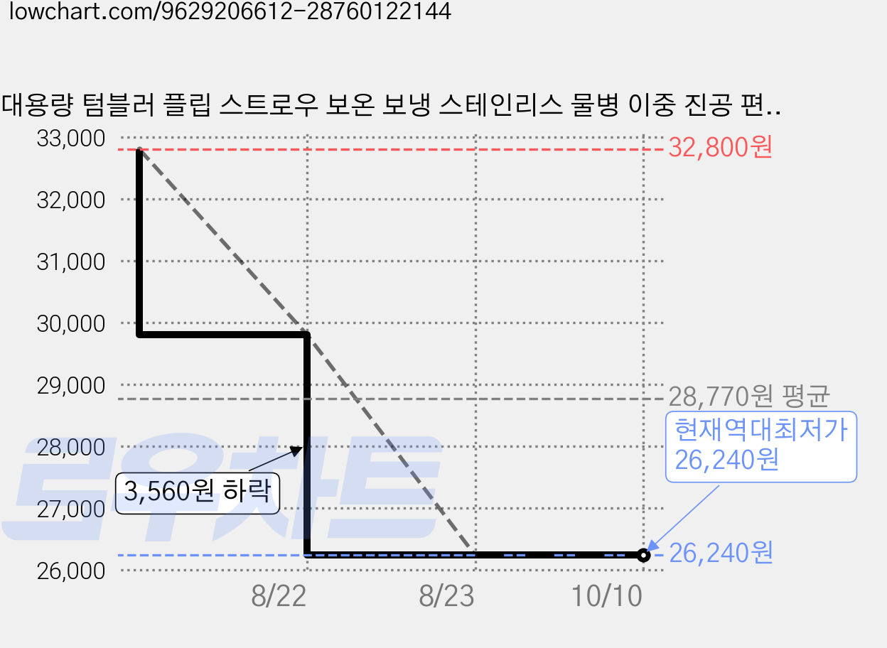 대용량 텀블러 플립 스트로우 보온 보냉 스테인리스 물병 이중 진공 편안한 손잡이 물통 캠핑 등산 낚시, 카키색, 1개, 1892ml 가격 변동 차트, 현재가 26,240원, 역대최저가