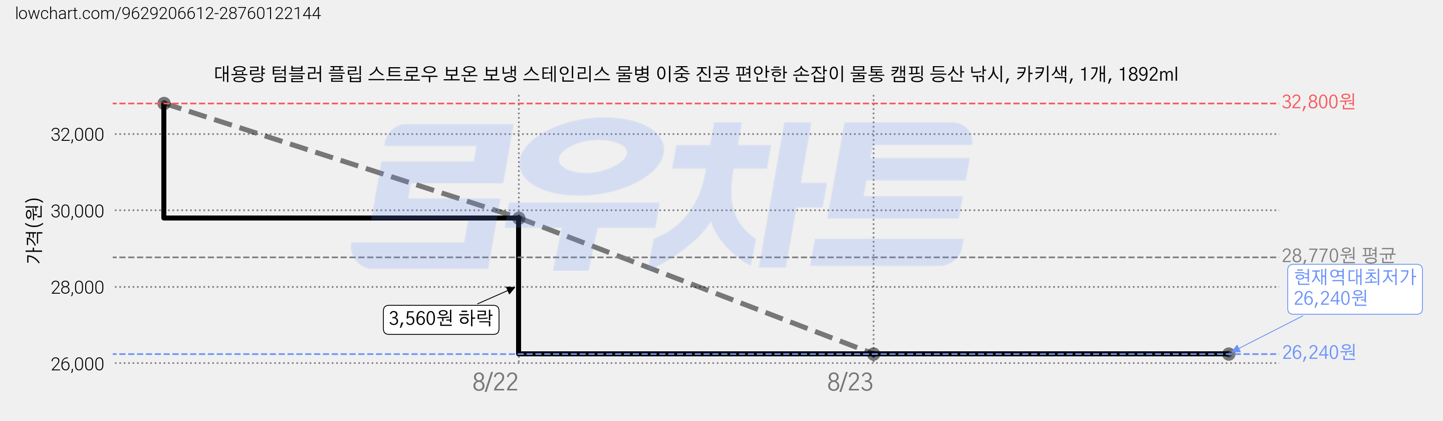 대용량 텀블러 플립 스트로우 보온 보냉 스테인리스 물병 이중 진공 편안한 손잡이 물통 캠핑 등산 낚시, 카키색, 1개, 1892ml 가격 변동 차트, 현재가 26,240원, 역대최저가