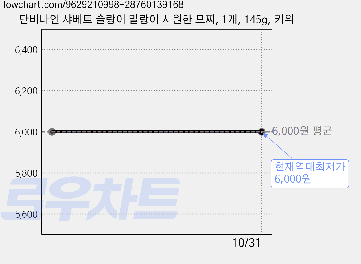 단비나인 샤베트 슬랑이 말랑이 시원한 모찌, 1개, 145g, 키위 가격 변동 차트, 현재가 6,000원, 역대최저가