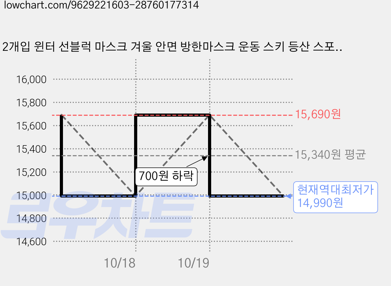2개입 윈터 선블럭 마스크 겨울 안면 방한마스크 운동 스키 등산 스포츠 자외선차단 마스크, 라이트핑크+그레이, 1세트 가격 변동 차트, 현재가 14,990원, 역대최저가