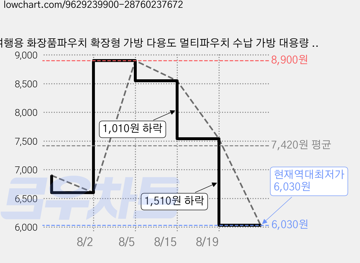 여행용 화장품파우치 확장형 가방 다용도 멀티파우치 수납 가방 대용량 파우치 가격 변동 차트, 현재가 6,030원, 역대최저가