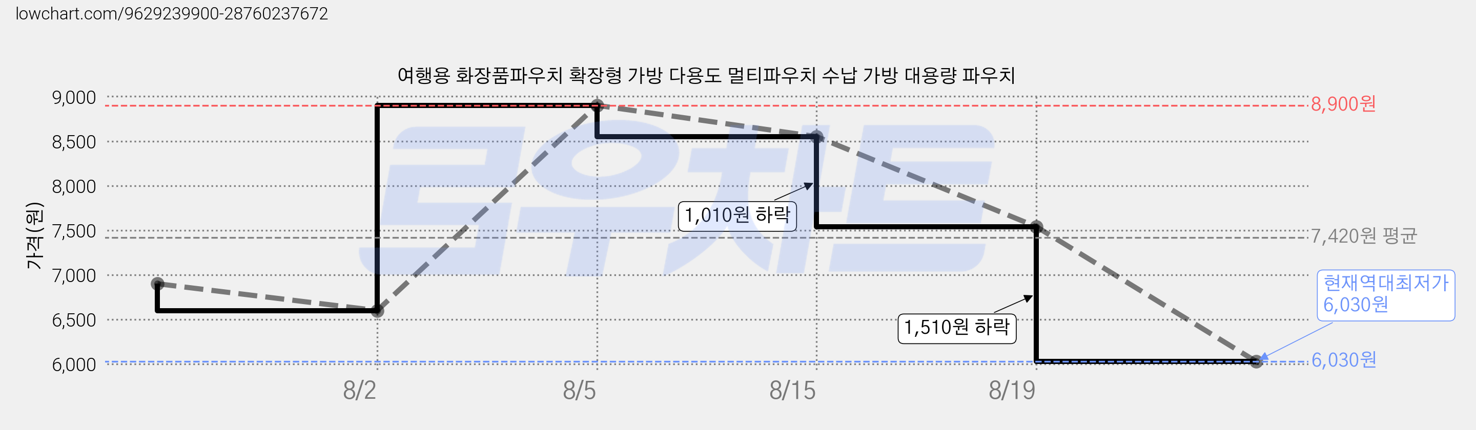 여행용 화장품파우치 확장형 가방 다용도 멀티파우치 수납 가방 대용량 파우치 가격 변동 차트, 현재가 6,030원, 역대최저가