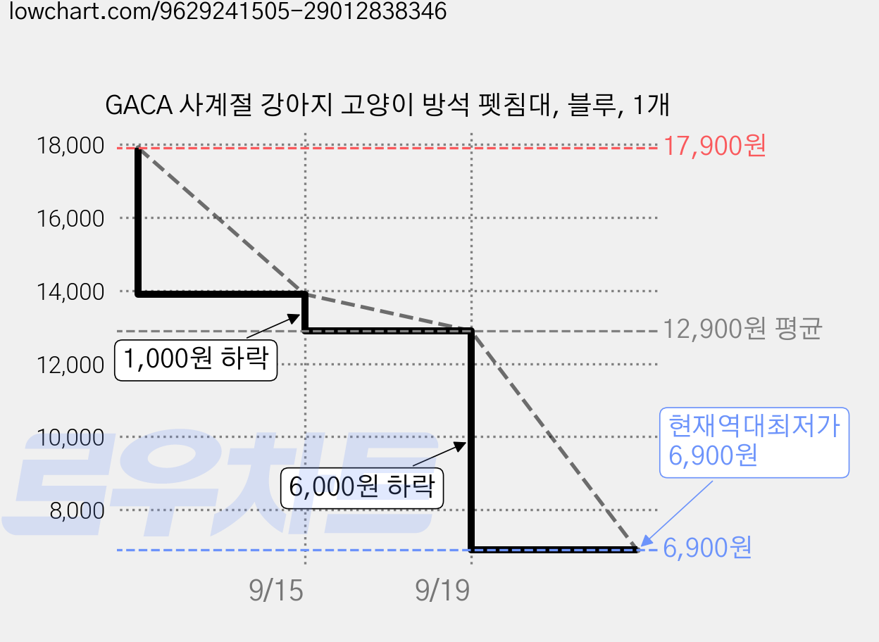 GACA 사계절 강아지 고양이 방석 펫침대, 블루, 1개 가격 변동 차트, 현재가 6,900원, 역대최저가