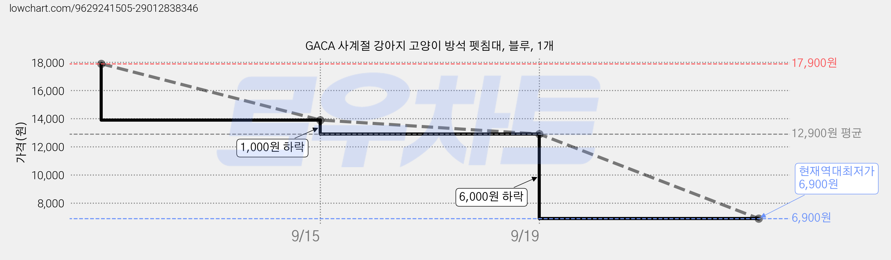 GACA 사계절 강아지 고양이 방석 펫침대, 블루, 1개 가격 변동 차트, 현재가 6,900원, 역대최저가