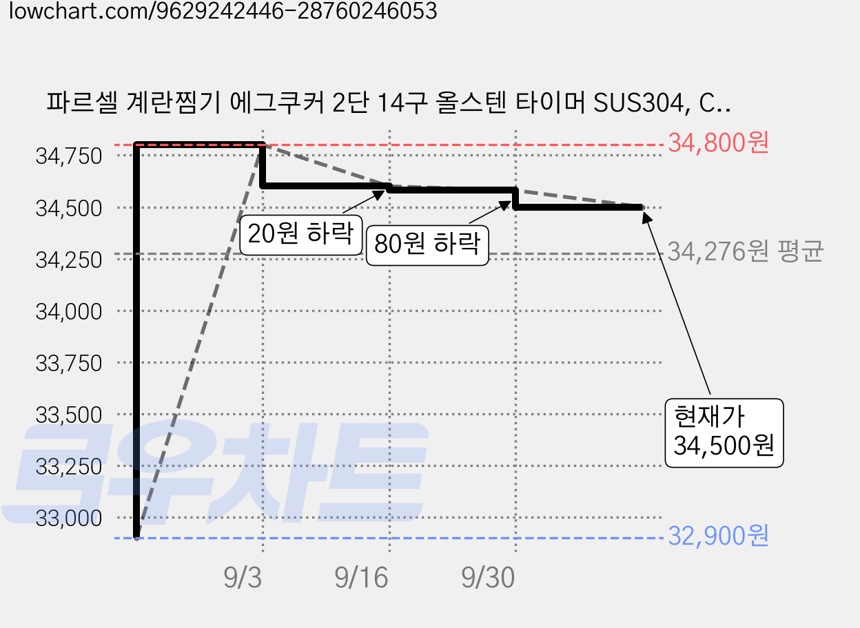 파르셀 계란찜기 에그쿠커 2단 14구 올스텐 타이머 SUS304, CES-397W 가격 변동 차트, 현재가 34,500원, 관측 최저가 32,900원