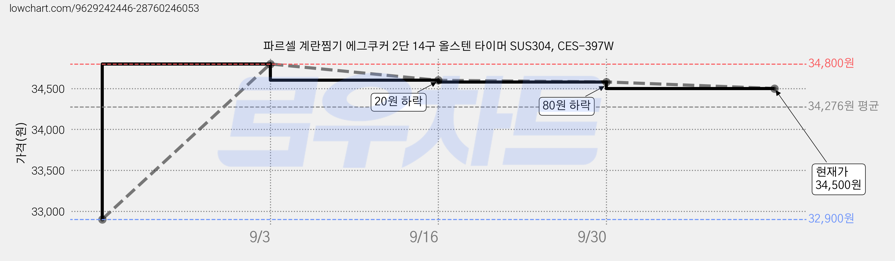 파르셀 계란찜기 에그쿠커 2단 14구 올스텐 타이머 SUS304, CES-397W 가격 변동 차트, 현재가 34,500원, 관측 최저가 32,900원
