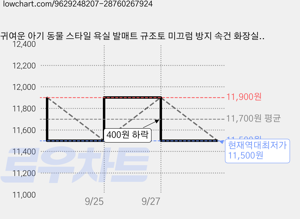 귀여운 아기 동물 스타일 욕실 발매트 규조토 미끄럼 방지 속건 화장실발매트, 핑크A+흰색  스타일, 1개 가격 변동 차트, 현재가 11,500원, 역대최저가