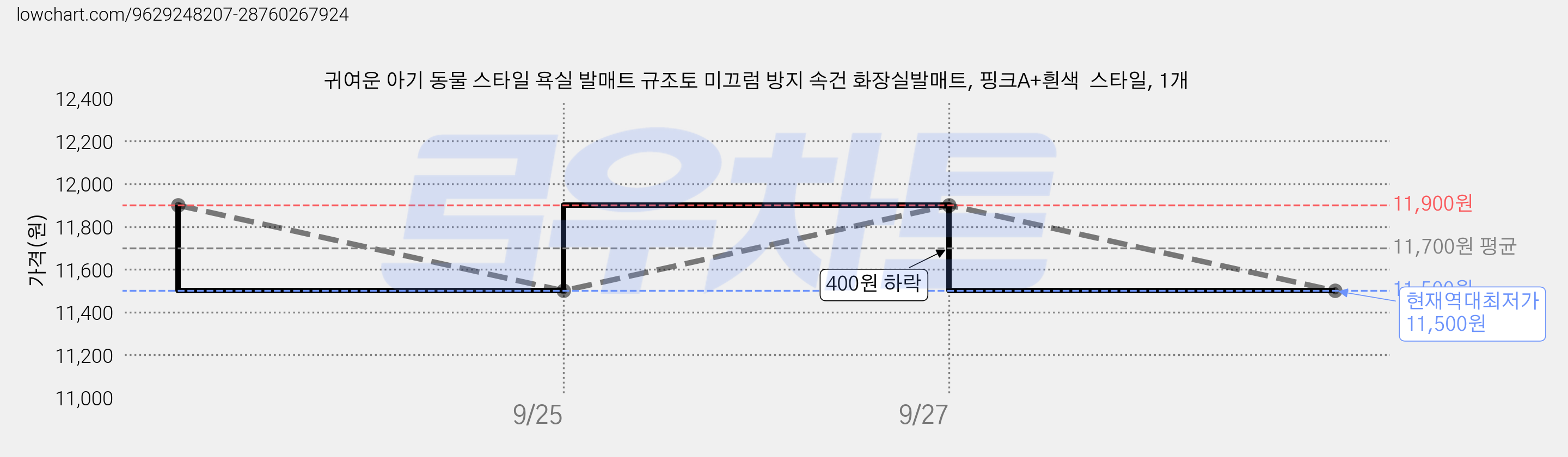 귀여운 아기 동물 스타일 욕실 발매트 규조토 미끄럼 방지 속건 화장실발매트, 핑크A+흰색  스타일, 1개 가격 변동 차트, 현재가 11,500원, 역대최저가