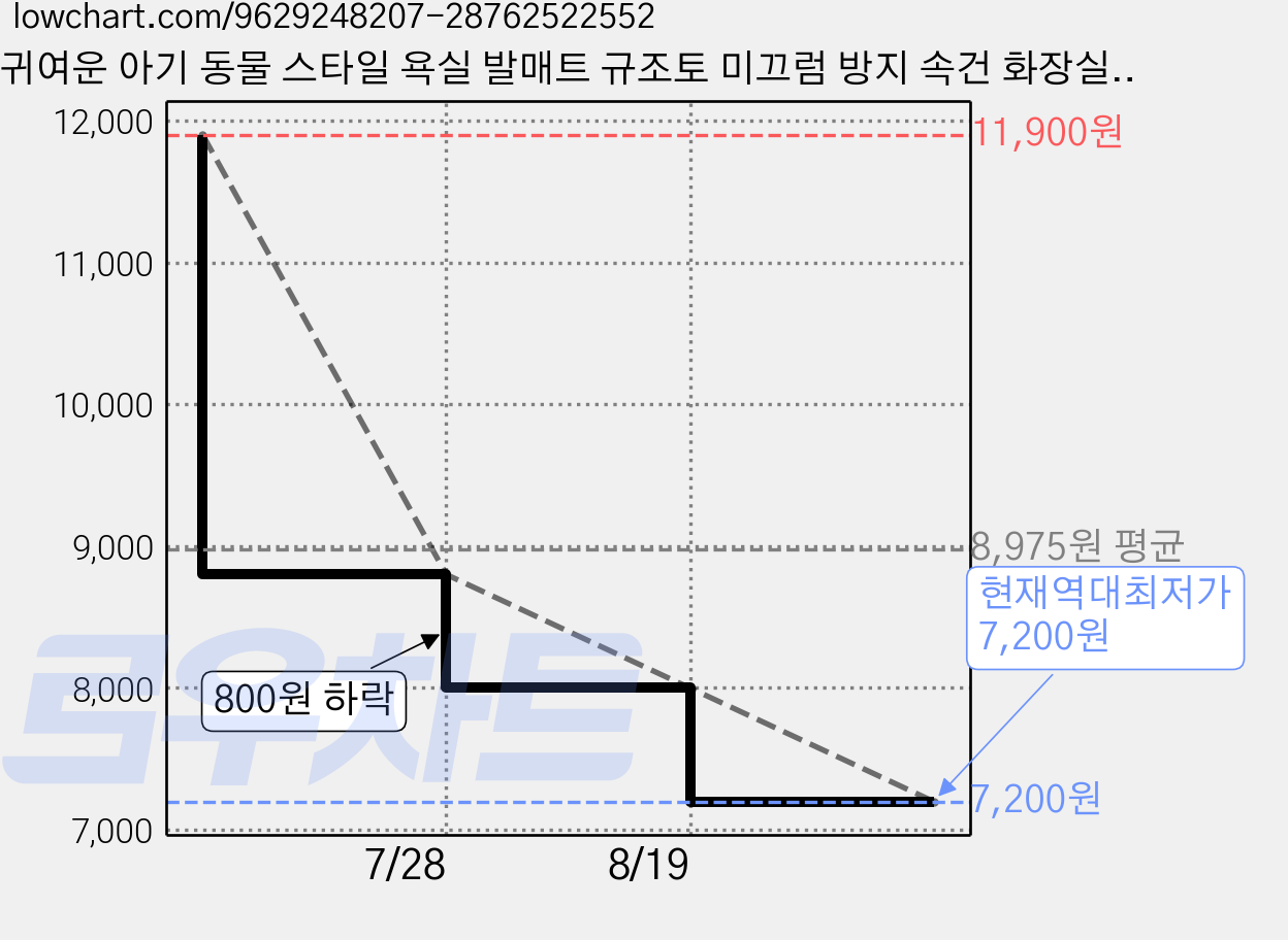 귀여운 아기 동물 스타일 욕실 발매트 규조토 미끄럼 방지 속건 화장실발매트, 블루+녹색 스타일, 1개 가격 변동 차트, 현재가 7,200원, 역대최저가