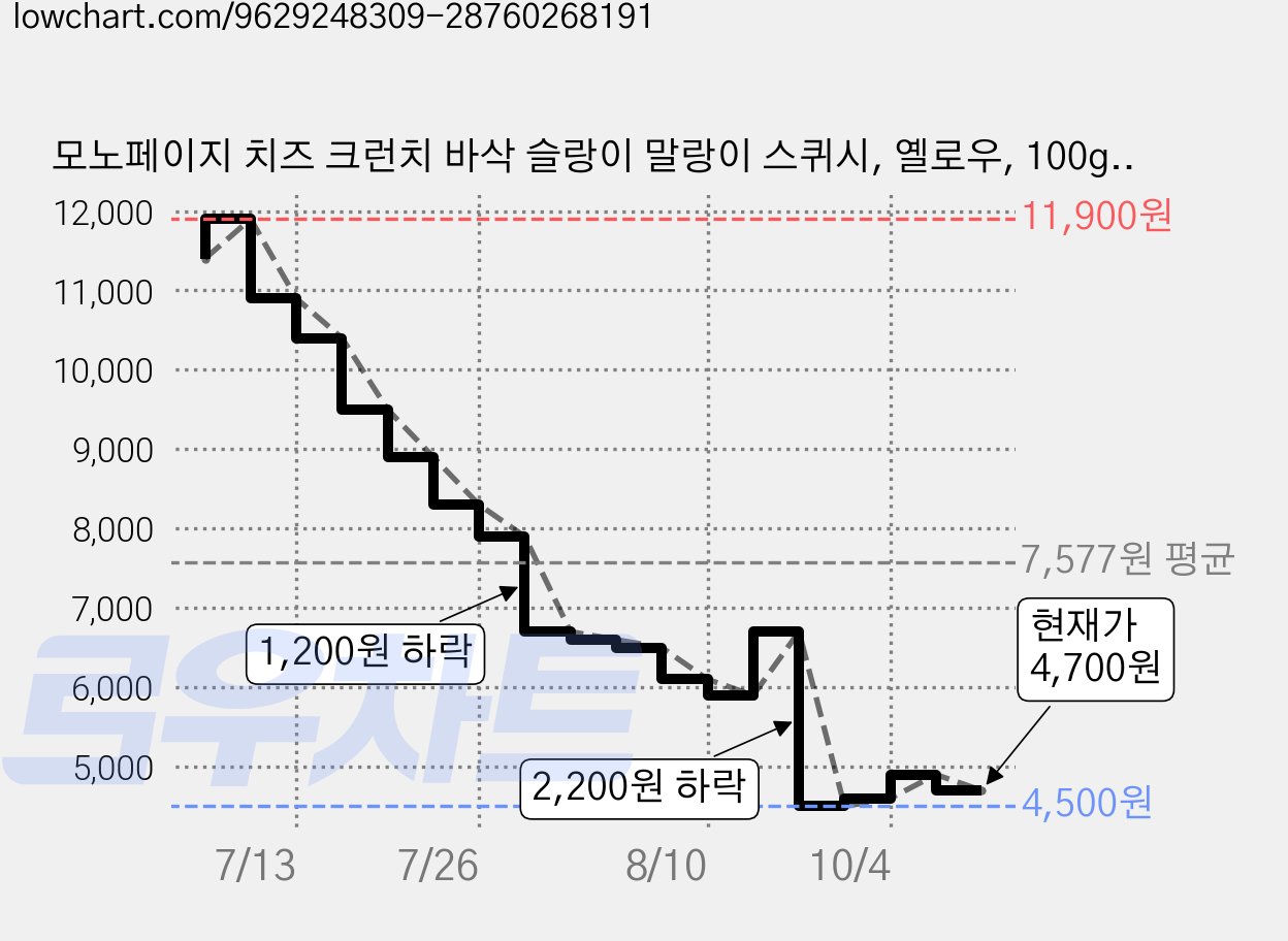 모노페이지 치즈 크런치 바삭 슬랑이 말랑이 스퀴시, 옐로우, 100g, 1개 가격 변동 차트, 현재가 4,700원, 관측 최저가 4,500원