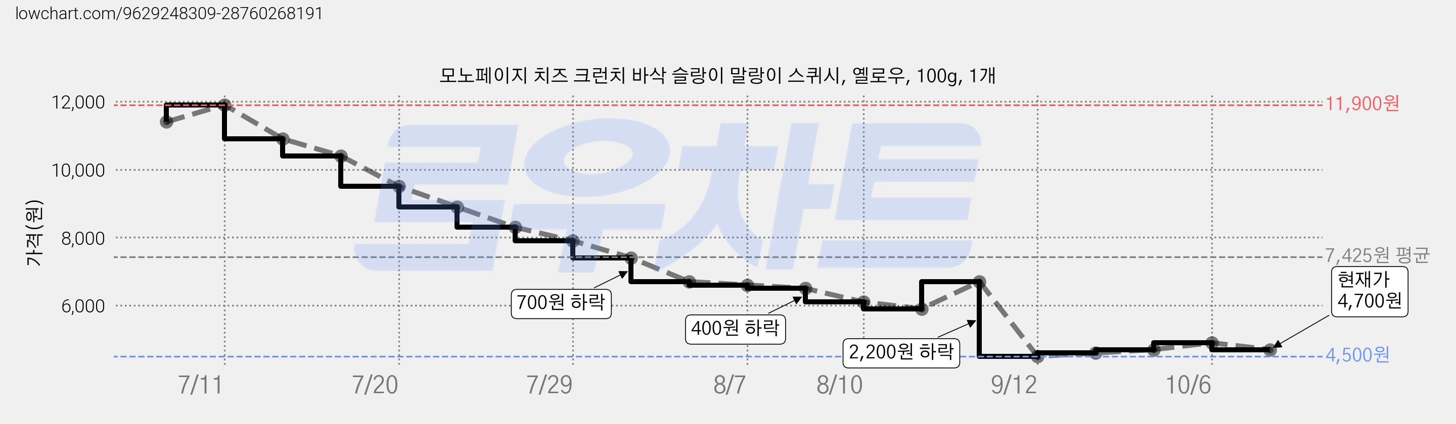 모노페이지 치즈 크런치 바삭 슬랑이 말랑이 스퀴시, 옐로우, 100g, 1개 가격 변동 차트, 현재가 4,700원, 관측 최저가 4,500원