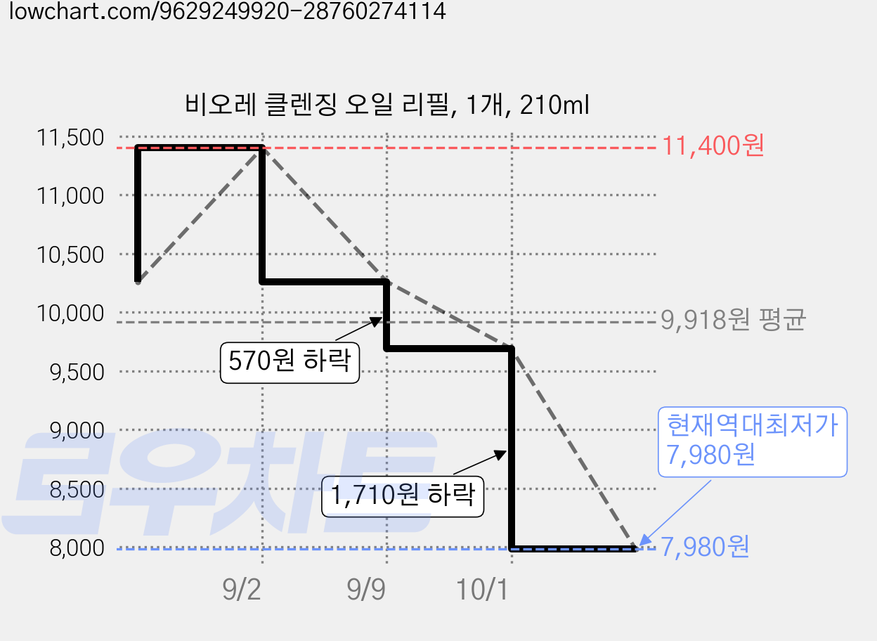 비오레 클렌징 오일 리필, 1개, 210ml 가격 변동 차트, 현재가 7,980원, 역대최저가