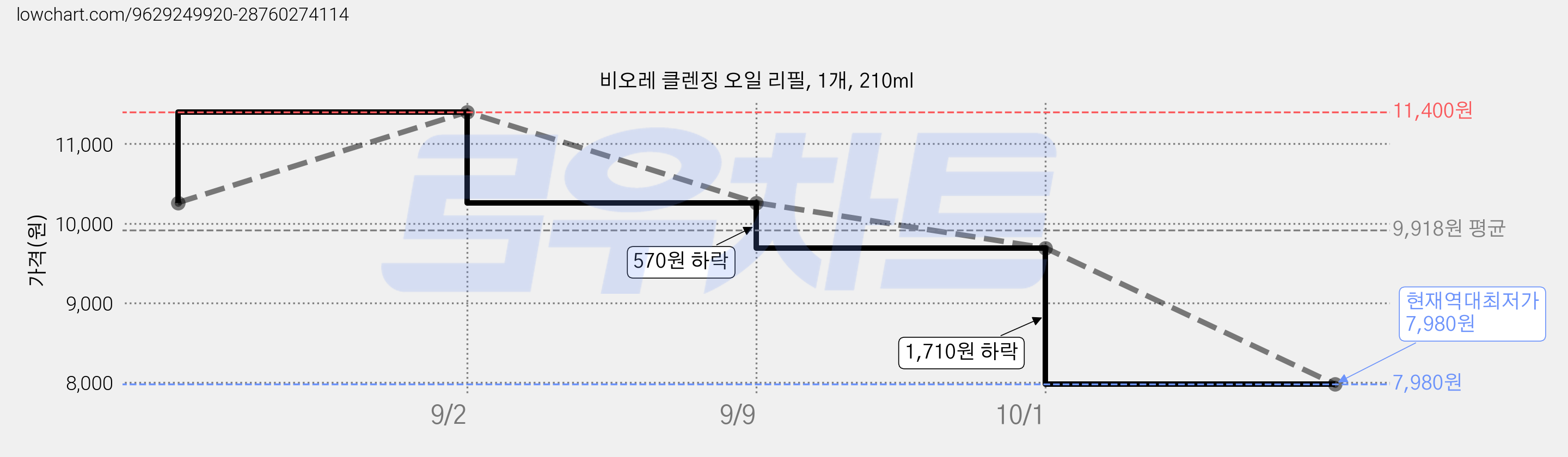 비오레 클렌징 오일 리필, 1개, 210ml 가격 변동 차트, 현재가 7,980원, 역대최저가