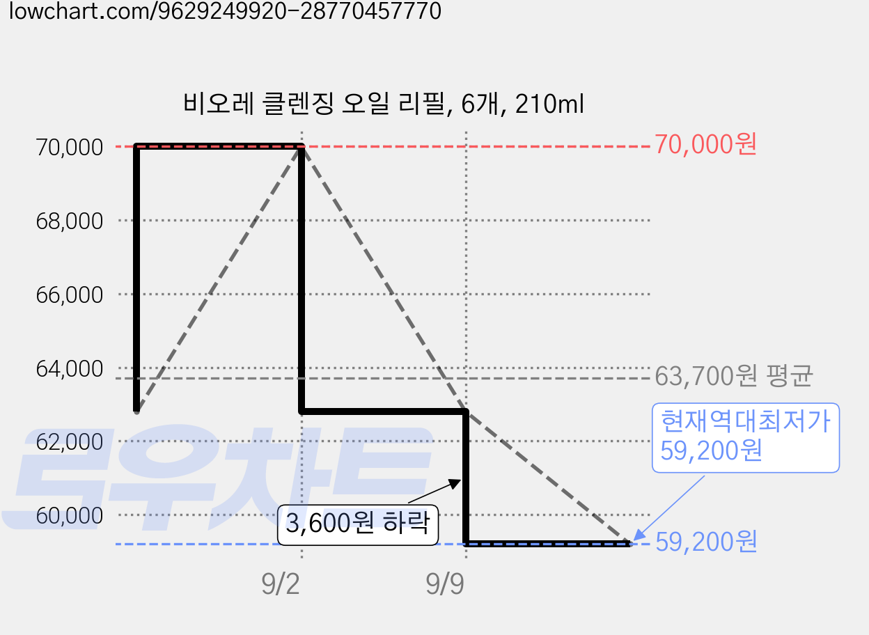 비오레 클렌징 오일 리필, 6개, 210ml 가격 변동 차트, 현재가 59,200원, 역대최저가