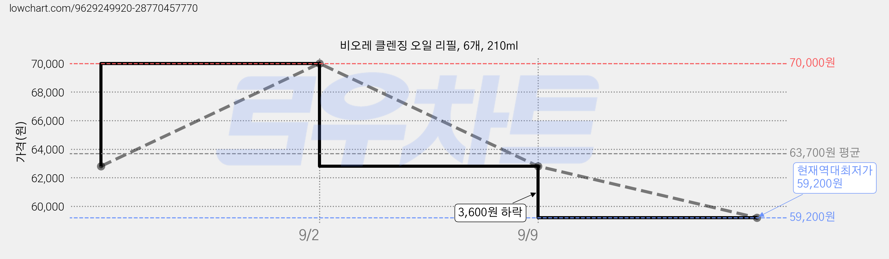 비오레 클렌징 오일 리필, 6개, 210ml 가격 변동 차트, 현재가 59,200원, 역대최저가