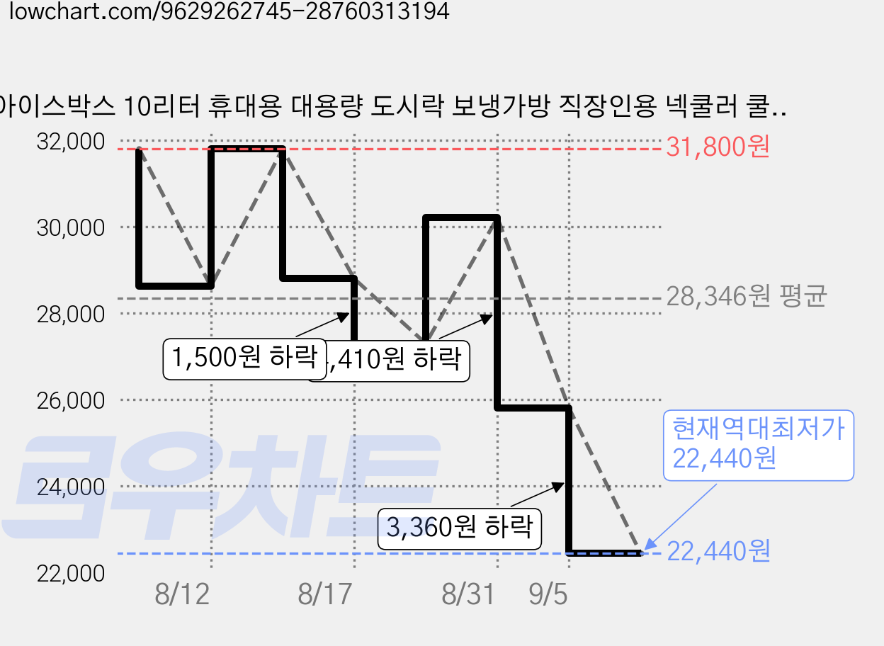 아이스박스 10리터 휴대용 대용량 도시락 보냉가방 직장인용 넥쿨러 쿨러백 캠핑 야외활동, 11L, 블랙 가격 변동 차트, 현재가 22,440원, 역대최저가