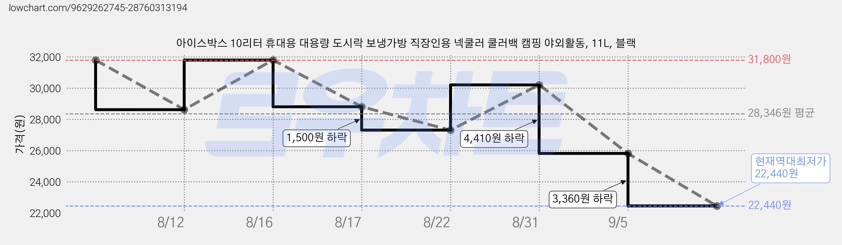 아이스박스 10리터 휴대용 대용량 도시락 보냉가방 직장인용 넥쿨러 쿨러백 캠핑 야외활동, 11L, 블랙 가격 변동 차트, 현재가 22,440원, 역대최저가
