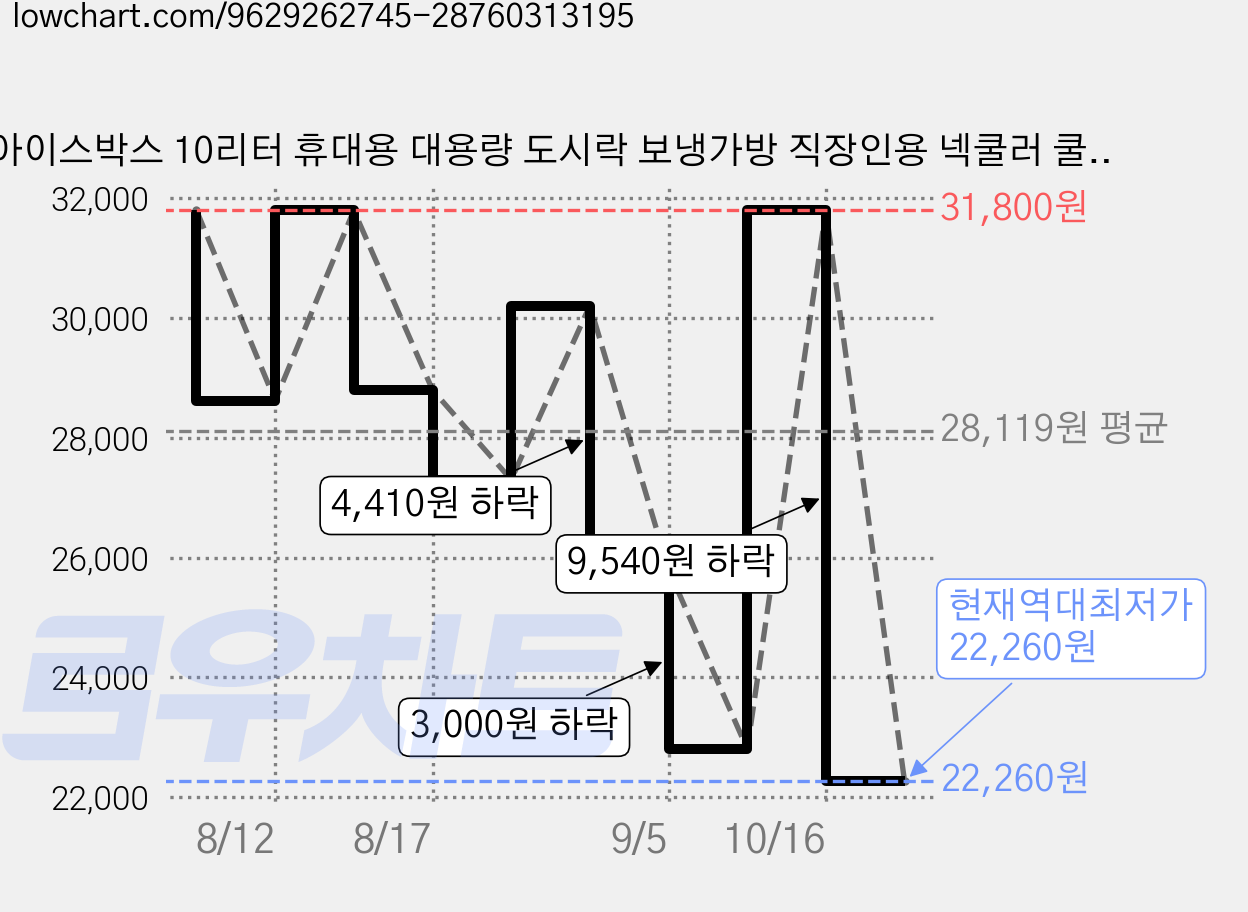아이스박스 10리터 휴대용 대용량 도시락 보냉가방 직장인용 넥쿨러 쿨러백 캠핑 야외활동, 11L, 흰색 가격 변동 차트, 현재가 22,260원, 역대최저가