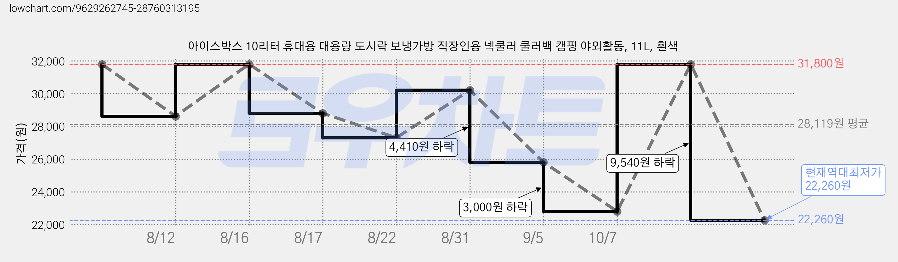 아이스박스 10리터 휴대용 대용량 도시락 보냉가방 직장인용 넥쿨러 쿨러백 캠핑 야외활동, 11L, 흰색 가격 변동 차트, 현재가 22,260원, 역대최저가