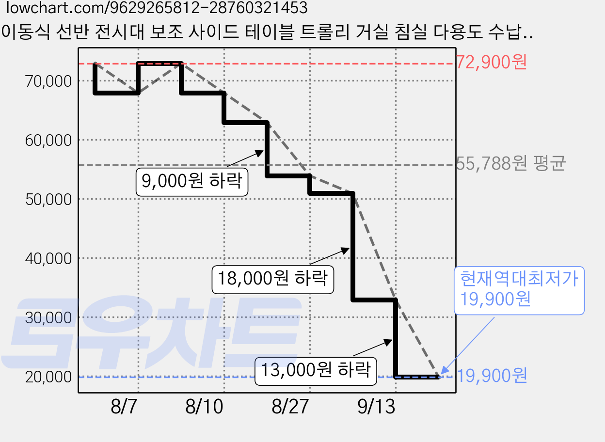 이동식 선반 전시대 보조 사이드 테이블 트롤리 거실 침실 다용도 수납 정리 다용도, 블랙, 2단 가격 변동 차트, 현재가 19,900원, 역대최저가