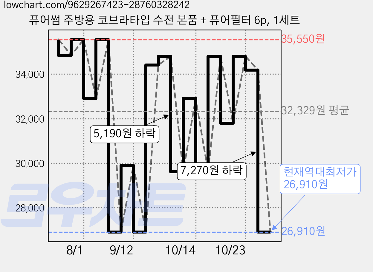 퓨어썸 주방용 코브라타입 수전 본품 + 퓨어필터 6p, 1세트 가격 변동 차트, 현재가 26,910원, 역대최저가