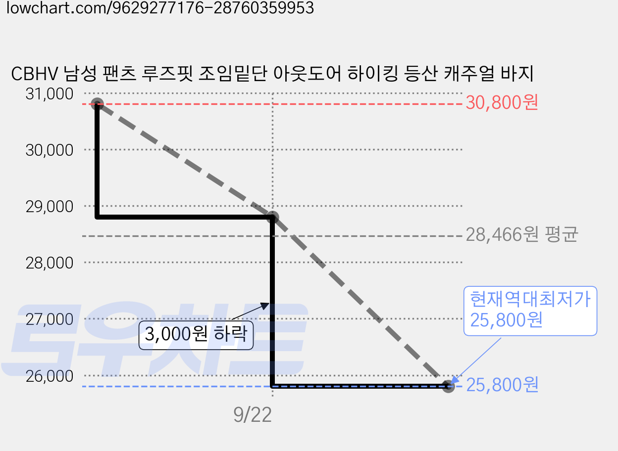 CBHV 남성 팬츠 루즈핏 조임밑단 아웃도어 하이킹 등산 캐주얼 바지 가격 변동 차트, 현재가 25,800원, 역대최저가