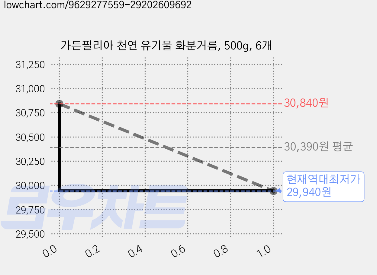 가든필리아 천연 유기물 화분거름, 500g, 6개 가격 변동 차트, 현재가 29,940원, 역대최저가