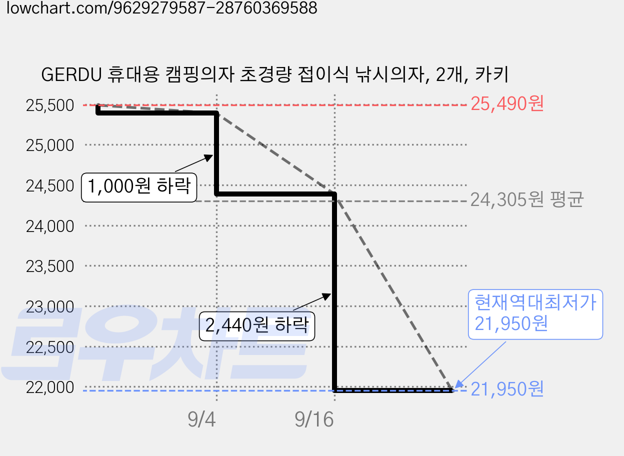 GERDU 휴대용 캠핑의자 초경량 접이식 낚시의자, 2개, 카키 가격 변동 차트, 현재가 21,950원, 역대최저가