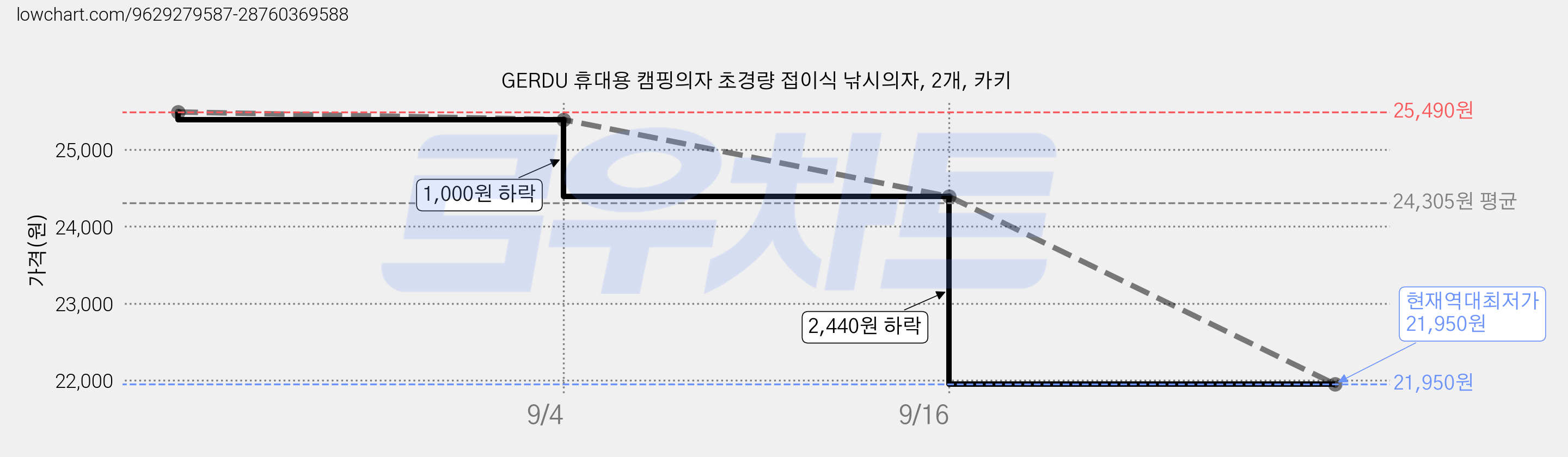 GERDU 휴대용 캠핑의자 초경량 접이식 낚시의자, 2개, 카키 가격 변동 차트, 현재가 21,950원, 역대최저가