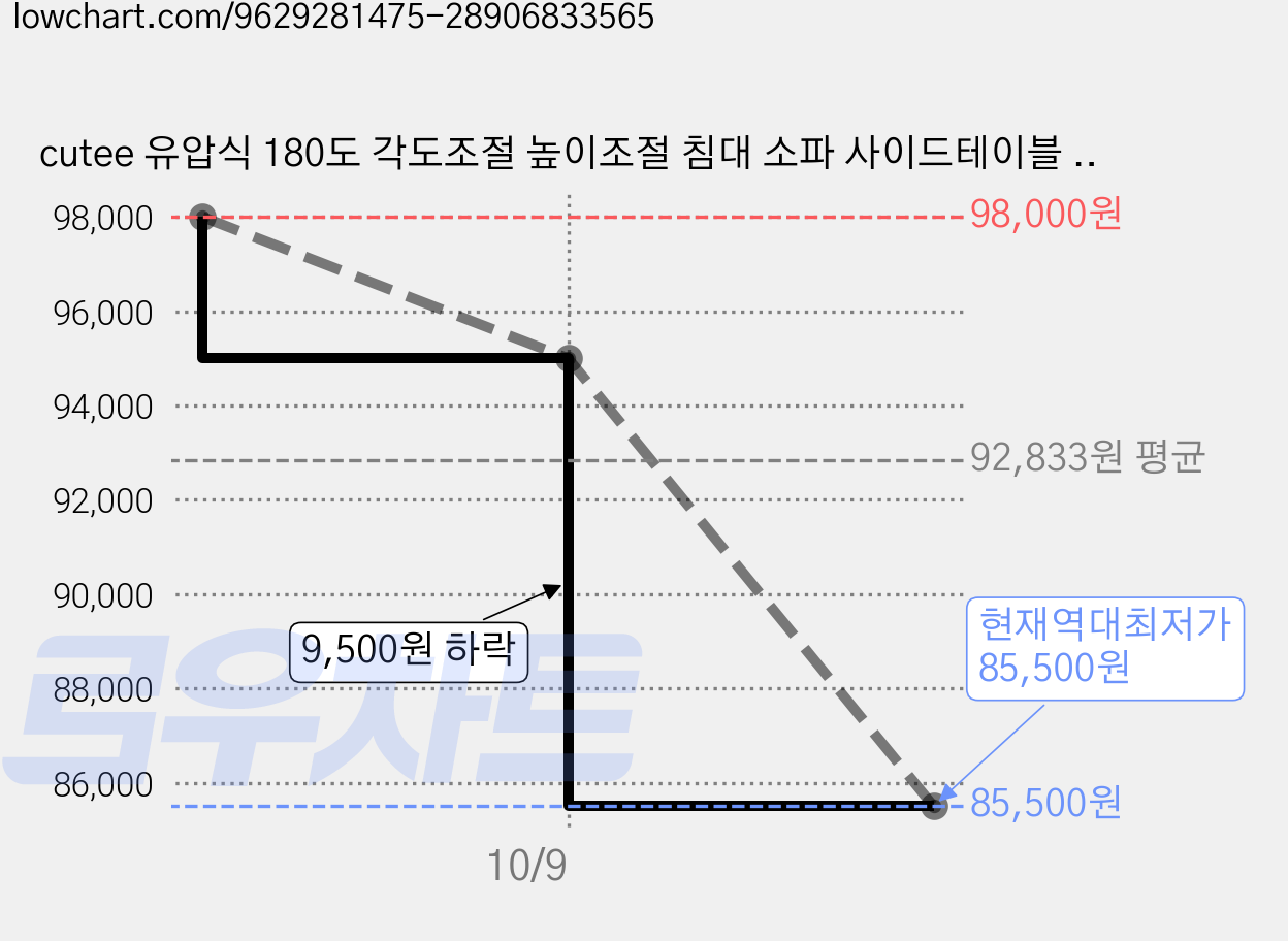 cutee 유압식 180도 각도조절 높이조절 침대 소파 사이드테이블 CFZ-03, 화이트 가격 변동 차트, 현재가 85,500원, 역대최저가