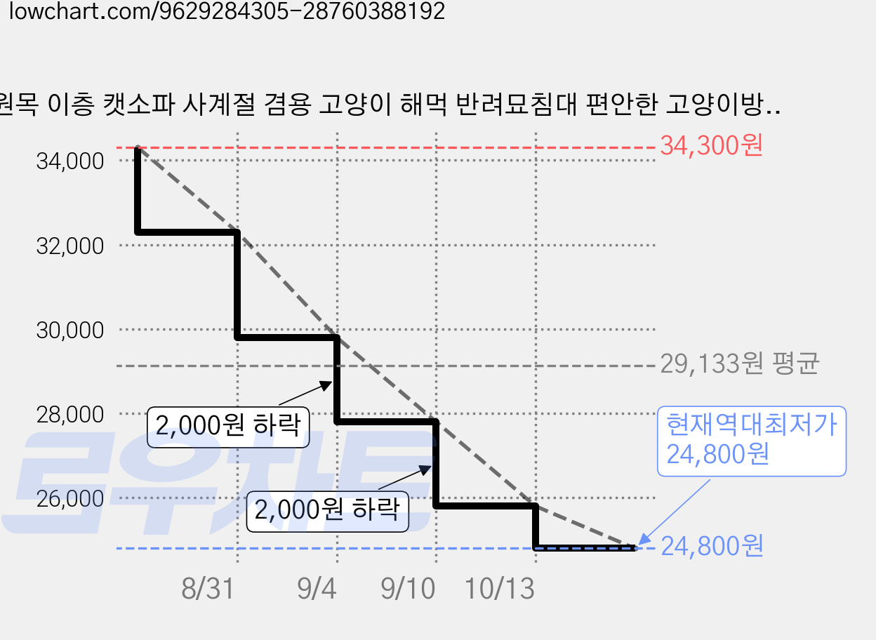 원목 이층 캣소파 사계절 겸용 고양이 해먹 반려묘침대 편안한 고양이방석 고양이침대 원목 고양이 캣타워 2단 원형 해먹 스크래쳐 시원하고 긴밀한 침대 털을 끼우지 않는, 1개, k1 가격 변동 차트, 현재가 24,800원, 역대최저가