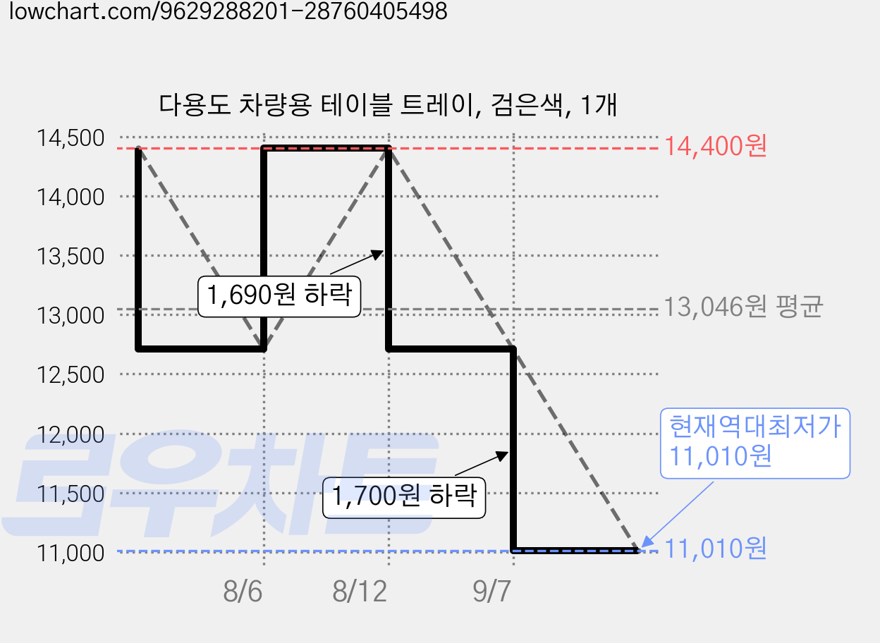 다용도 차량용 테이블 트레이, 검은색, 1개 가격 변동 차트, 현재가 11,010원, 역대최저가