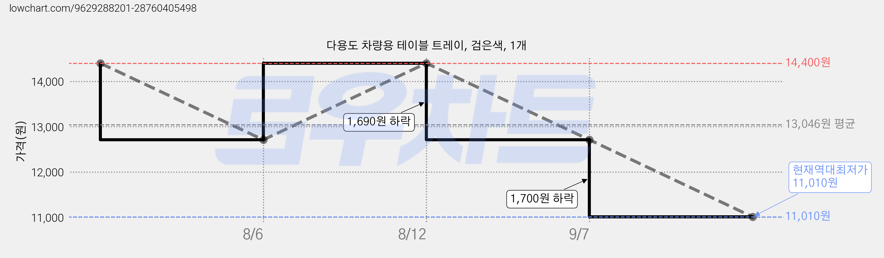 다용도 차량용 테이블 트레이, 검은색, 1개 가격 변동 차트, 현재가 11,010원, 역대최저가