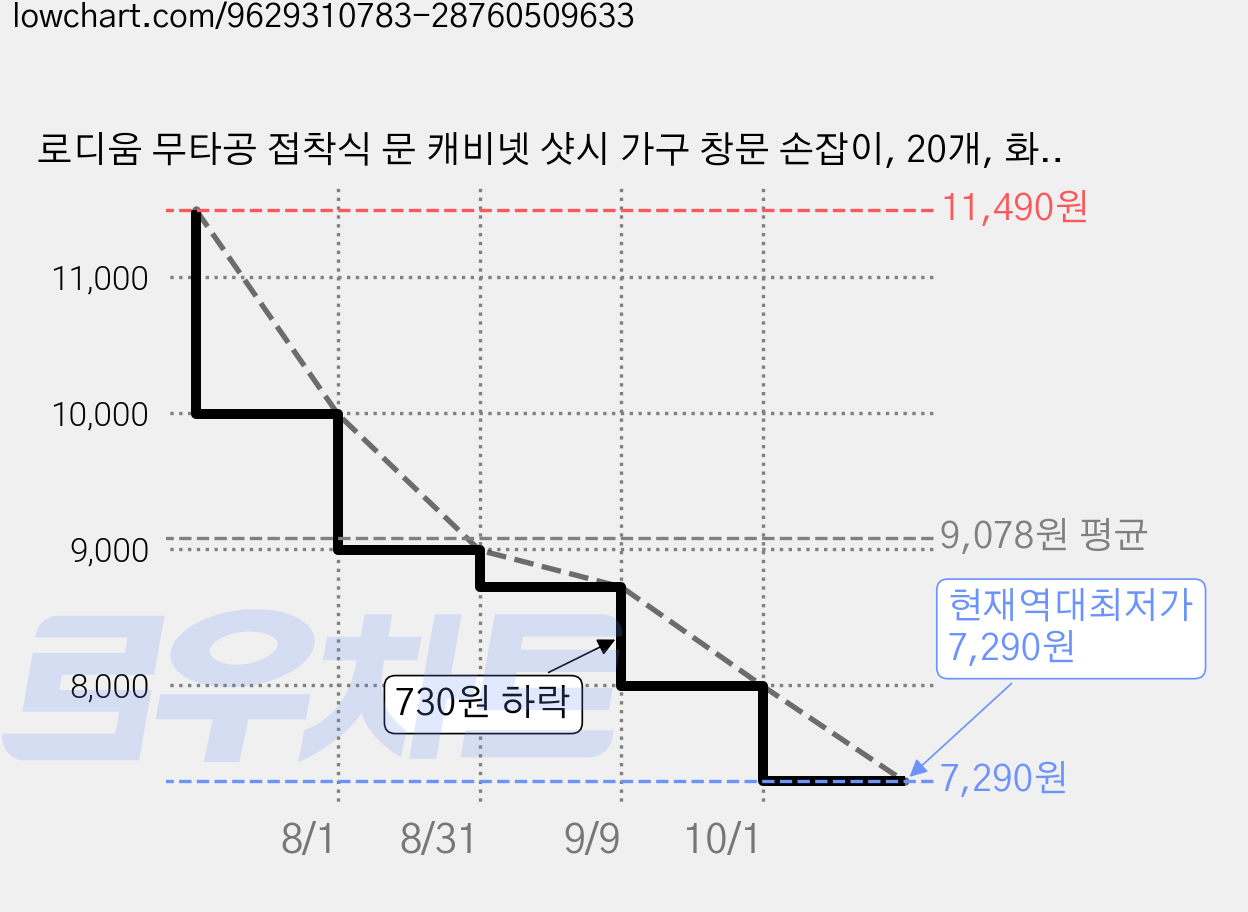 로디움 무타공 접착식 문 캐비넷 샷시 가구 창문 손잡이, 20개, 화이트 가격 변동 차트, 현재가 7,290원, 역대최저가