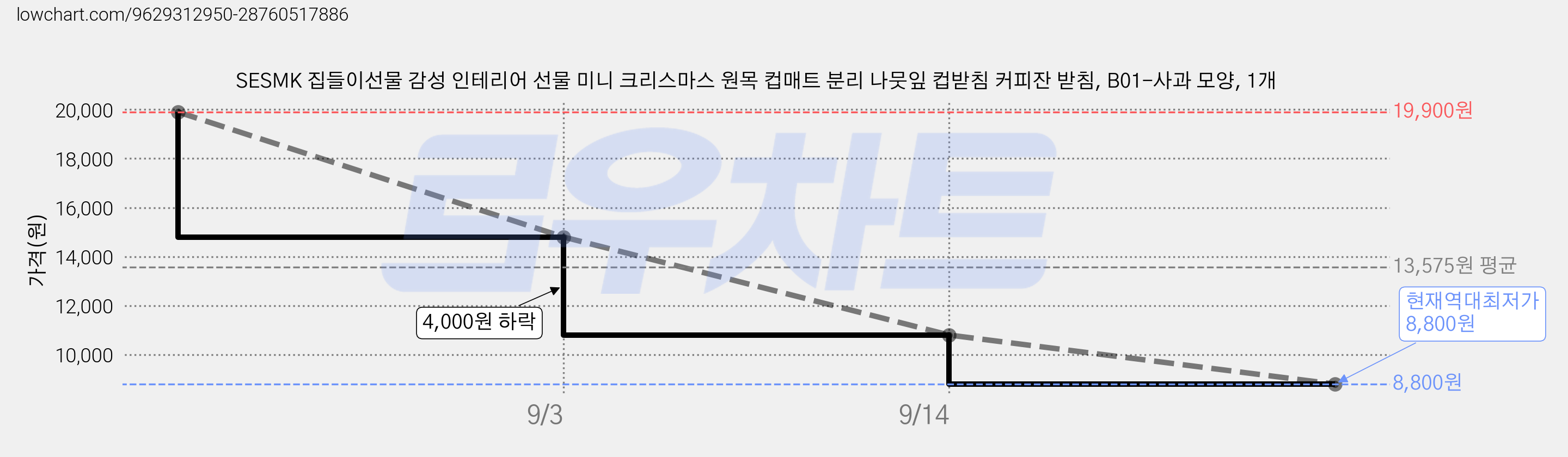 SESMK 집들이선물 감성 인테리어 선물 미니 크리스마스 원목 컵매트 분리 나뭇잎 컵받침 커피잔 받침, B01-사과 모양, 1개 가격 변동 차트, 현재가 8,800원, 역대최저가