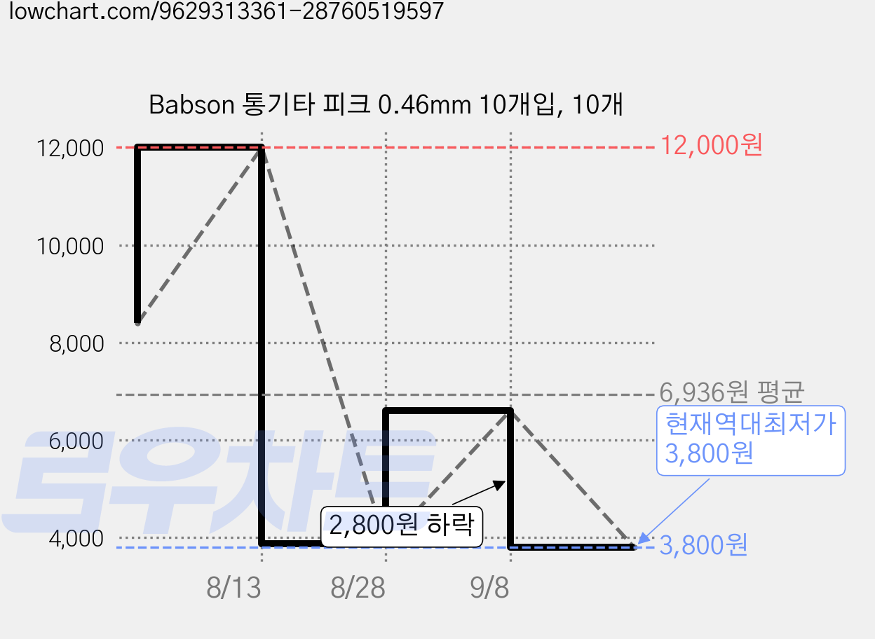 Babson 통기타 피크 0.46mm 10개입, 10개 가격 변동 차트, 현재가 3,800원, 역대최저가