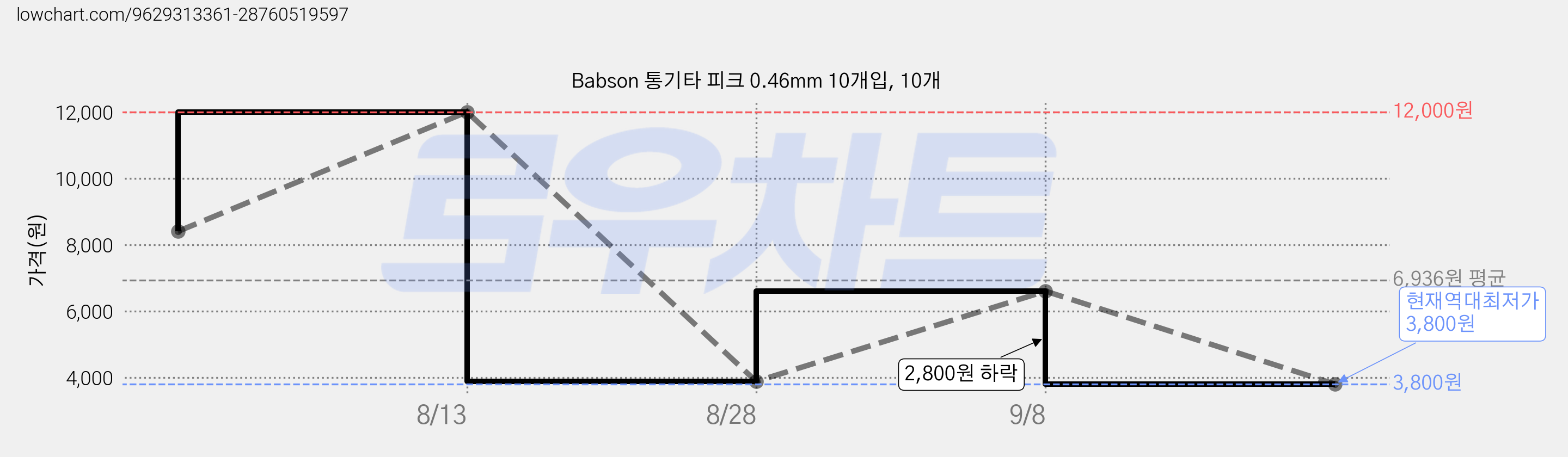 Babson 통기타 피크 0.46mm 10개입, 10개 가격 변동 차트, 현재가 3,800원, 역대최저가