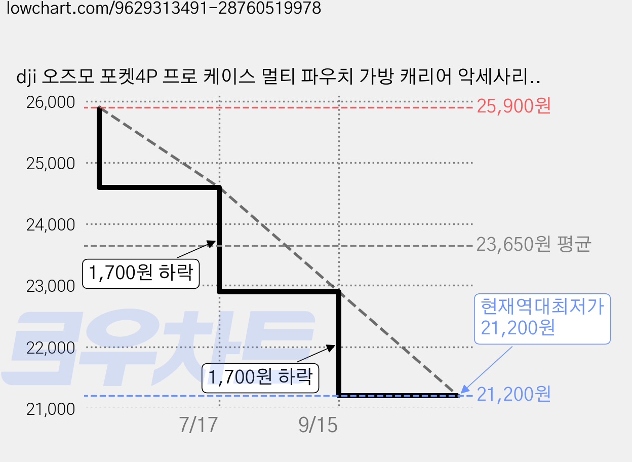 dji 오즈모 포켓4P 프로 케이스 멀티 파우치 가방 캐리어 악세사리, 1개, 오즈모 포켓4P 프로 멀티 파우치 가격 변동 차트, 현재가 21,200원, 역대최저가