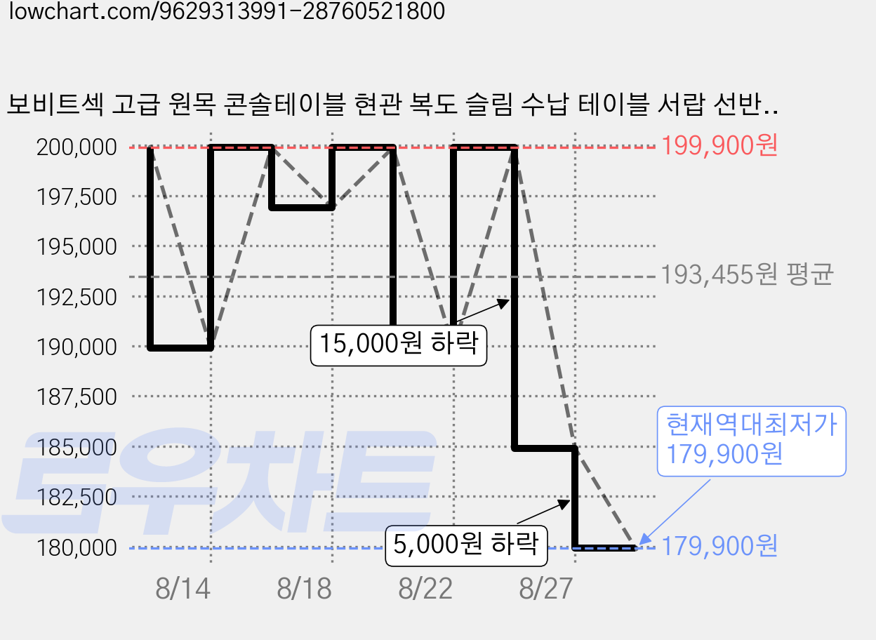 보비트섹 고급 원목 콘솔테이블 현관 복도 슬림 수납 테이블 서랍 선반 장식테이블, 월넛색 가격 변동 차트, 현재가 179,900원, 역대최저가