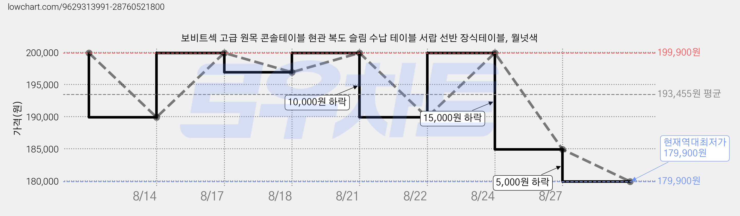 보비트섹 고급 원목 콘솔테이블 현관 복도 슬림 수납 테이블 서랍 선반 장식테이블, 월넛색 가격 변동 차트, 현재가 179,900원, 역대최저가