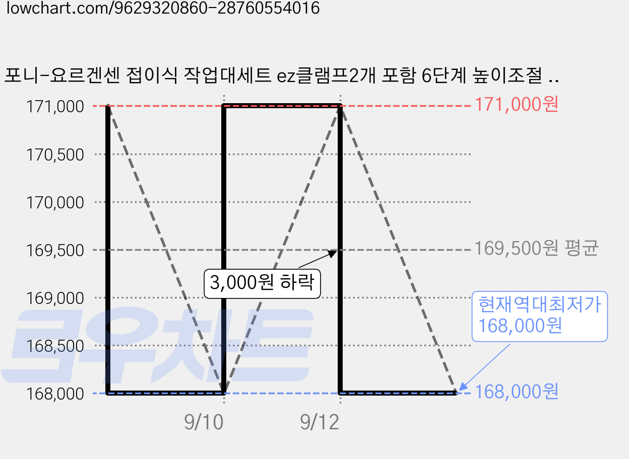 포니-요르겐센 접이식 작업대세트 ez클램프2개 포함 6단계 높이조절 60pro, 1개 가격 변동 차트, 현재가 168,000원, 역대최저가
